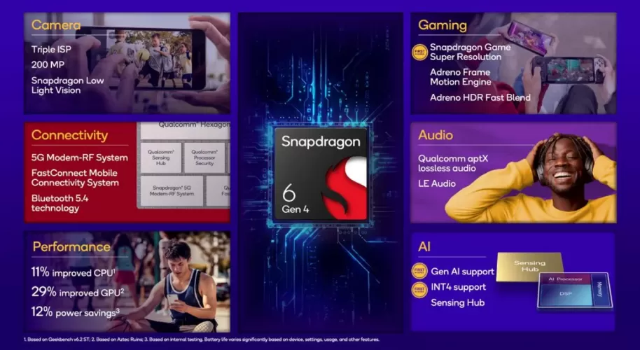 Snapdragon 6 Gen 4 – новый процессор Qualcomm